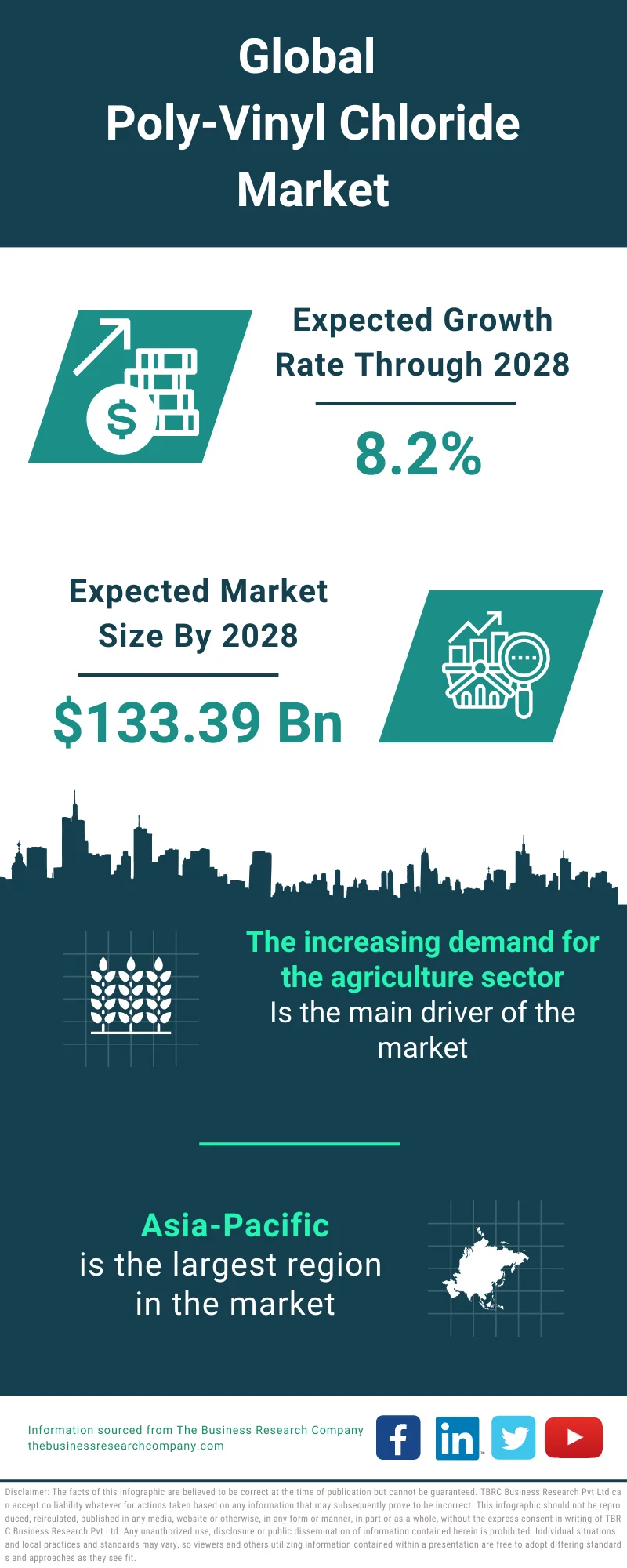 Poly-Vinyl Chloride Market