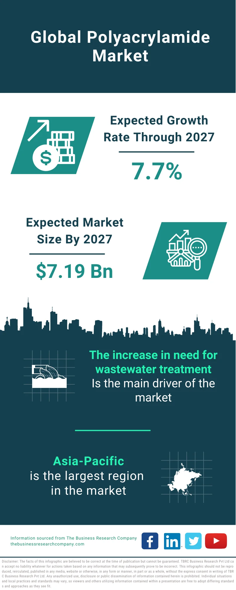 Polyacrylamide Market