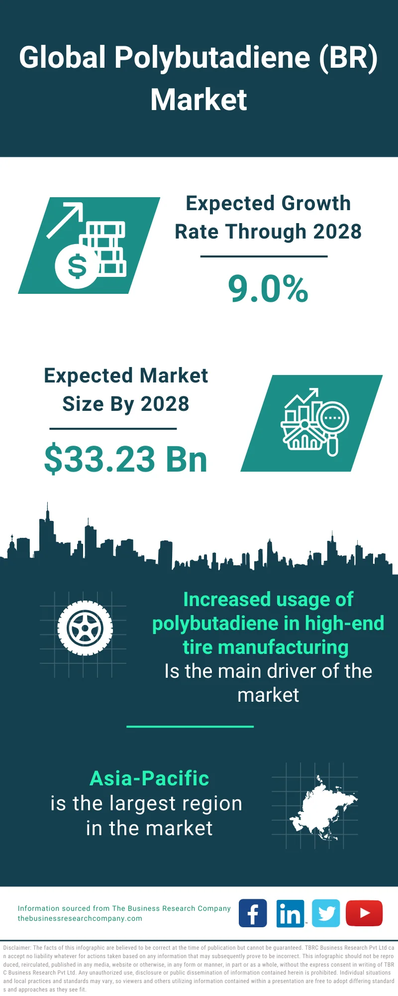 Polybutadiene (BR) Market