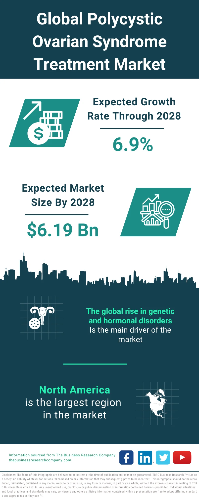 Polycystic Ovarian Syndrome Treatment Market