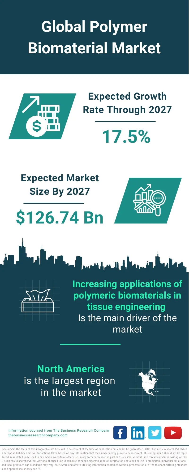 Polymer Biomaterial Market