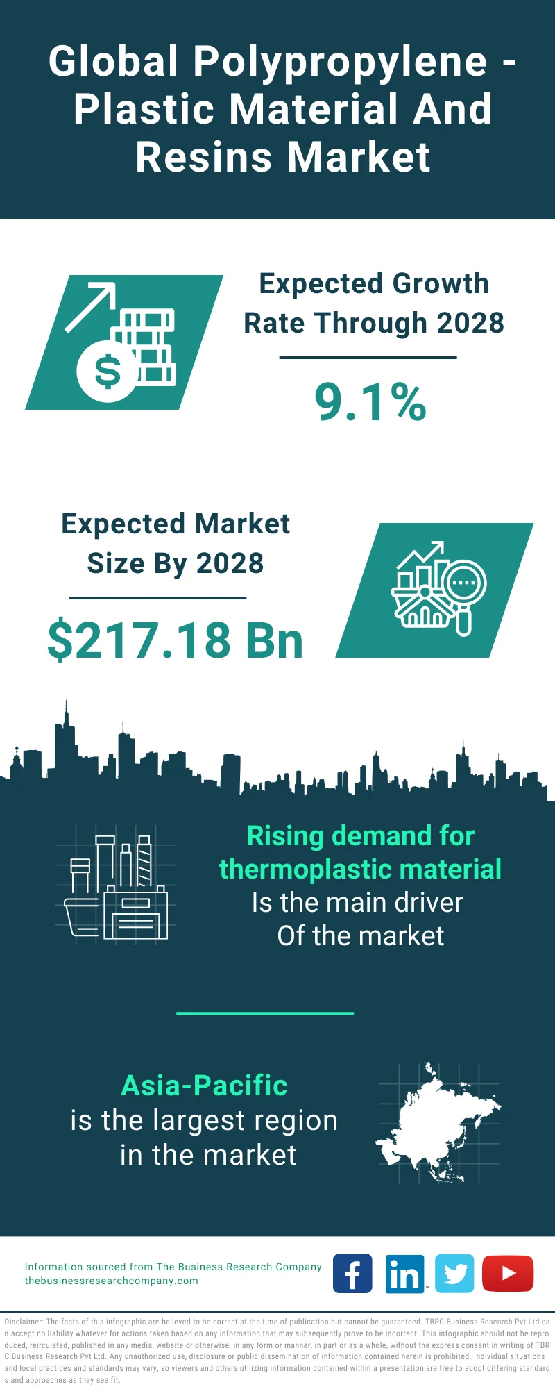 Polypropylene-Plastic Material And Resins Market