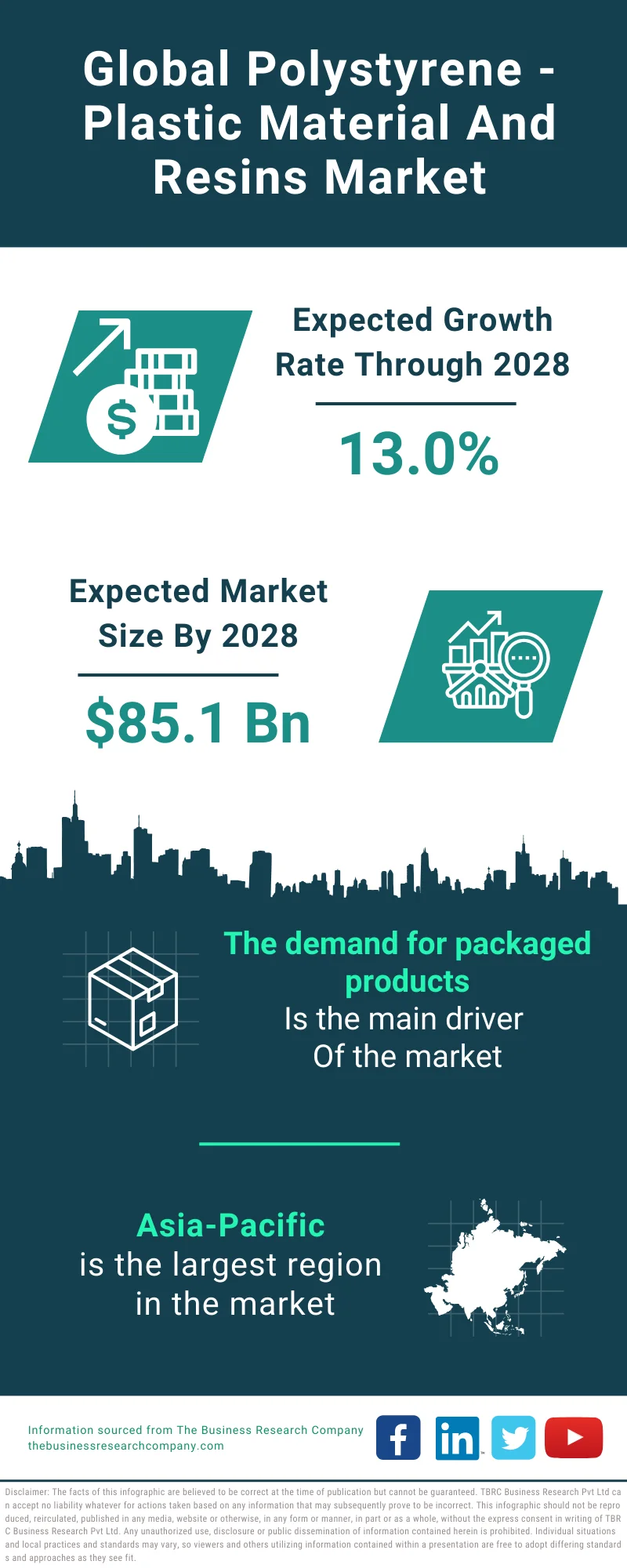 Polystyrene-Plastic Material And Resins Market