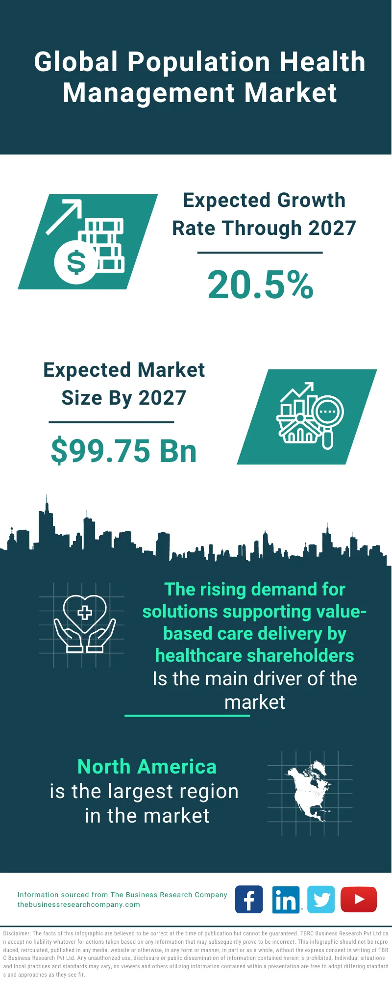 Population Health Management Market