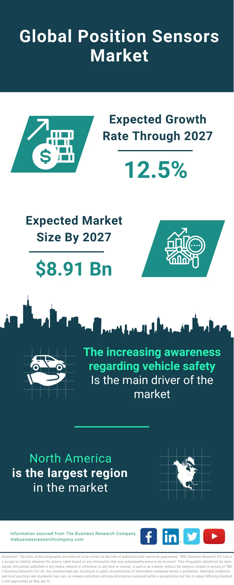 Position Sensors Market