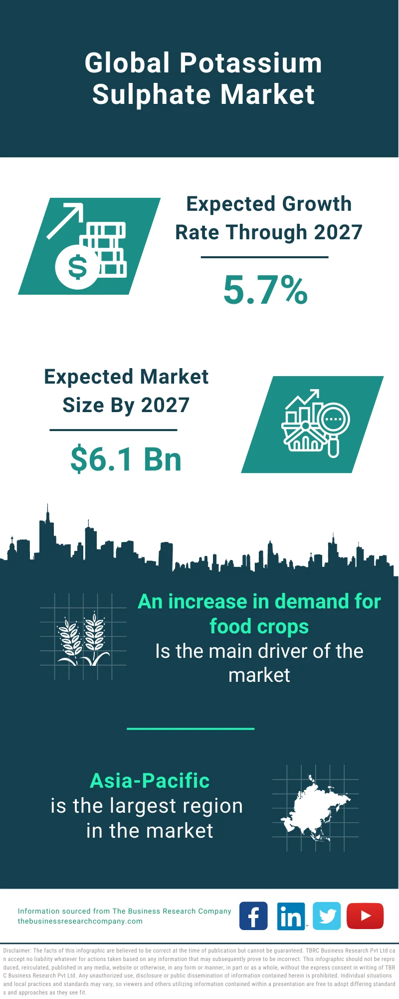 Potassium Sulphate Market