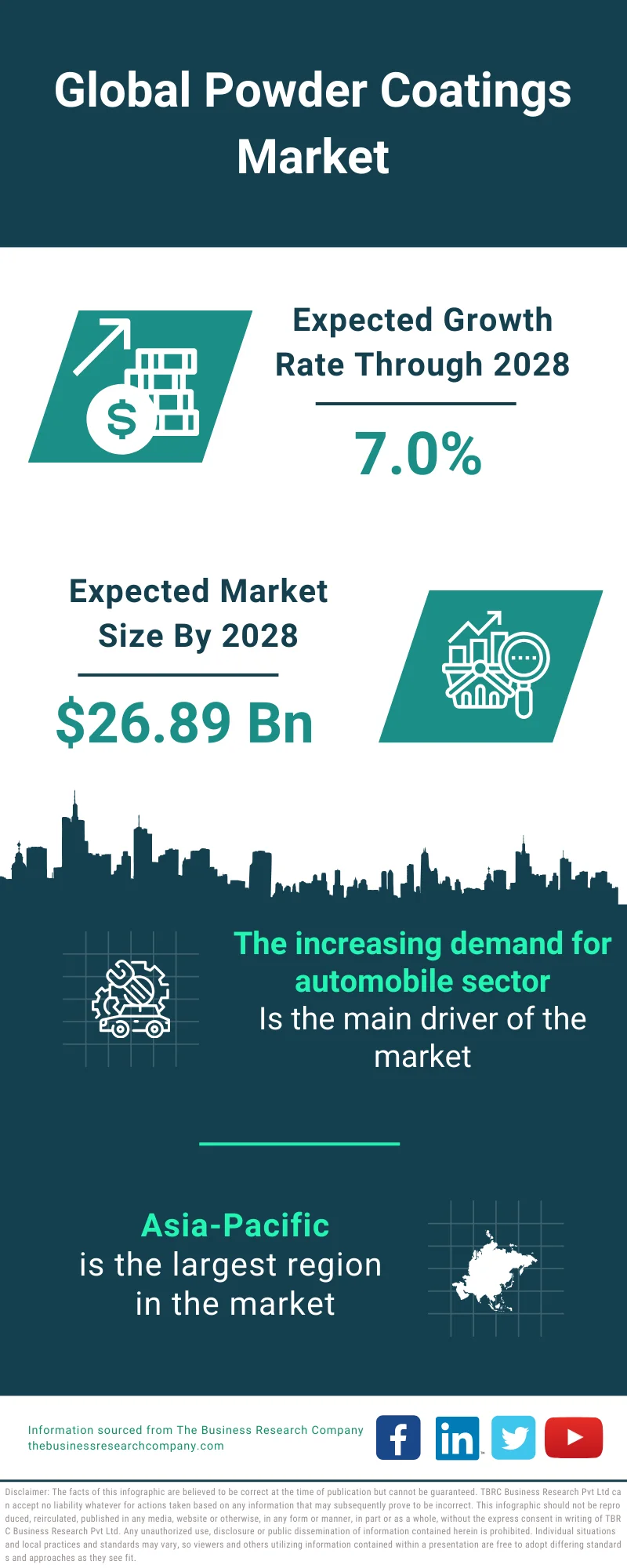 Powder Coatings Market