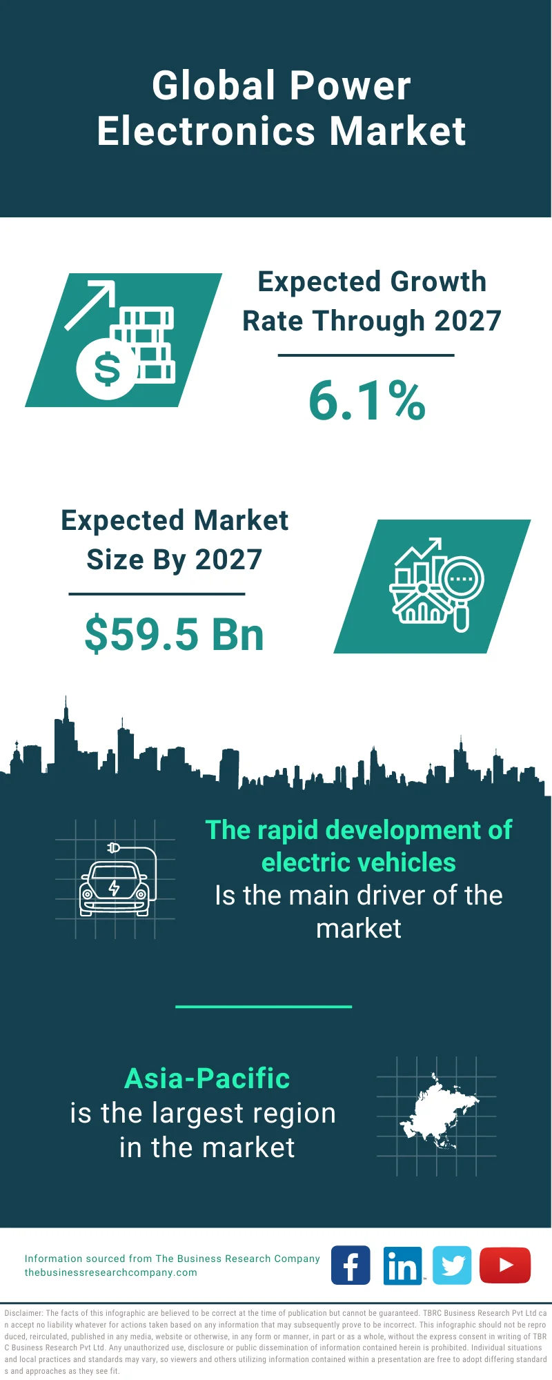 Power Electronics Market