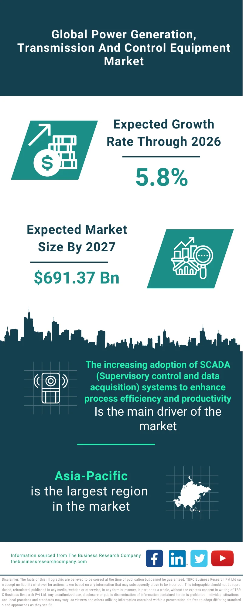 Power Generation, Transmission And Control Equipment Market