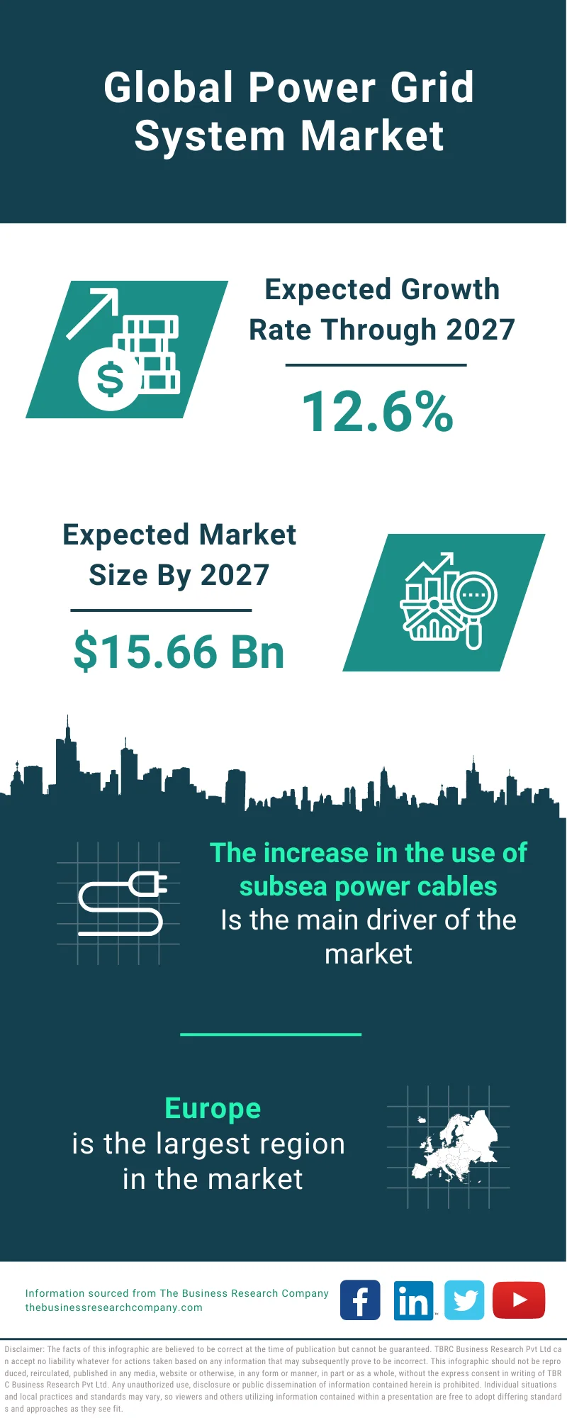 Power Grid System Market