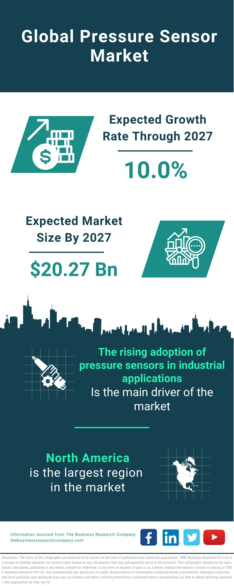 Pressure Sensor Market