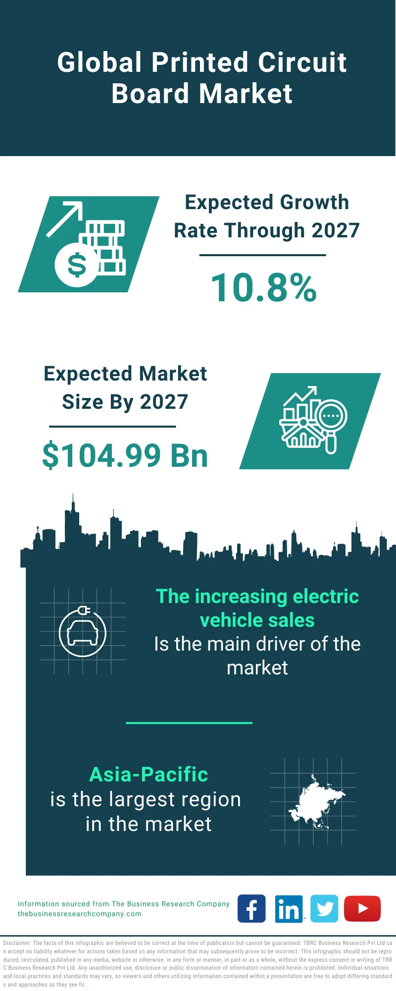 Printed Circuit Board Market