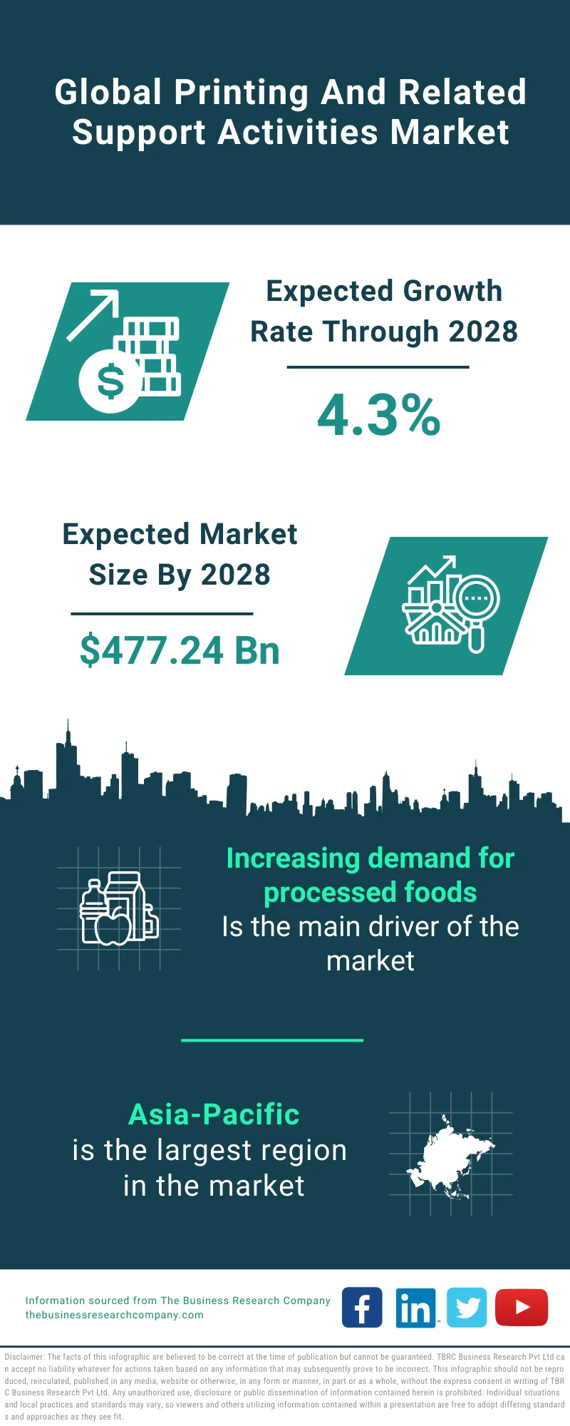 Printing And Related Support Activities Market