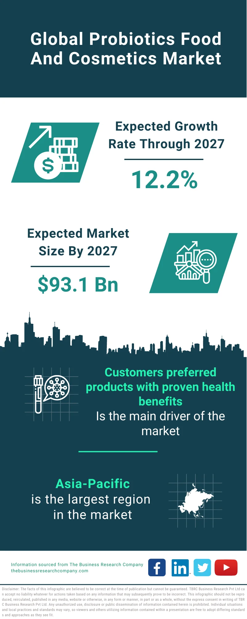 Probiotics Food And Cosmetics Market