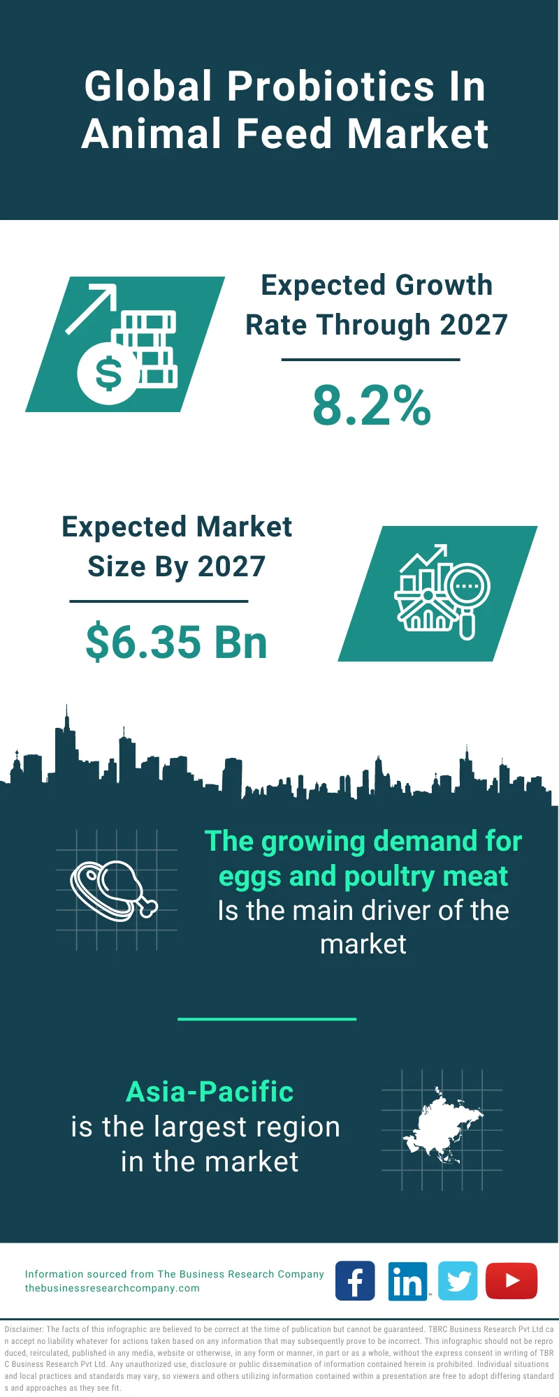 Probiotics In Animal Feed Market