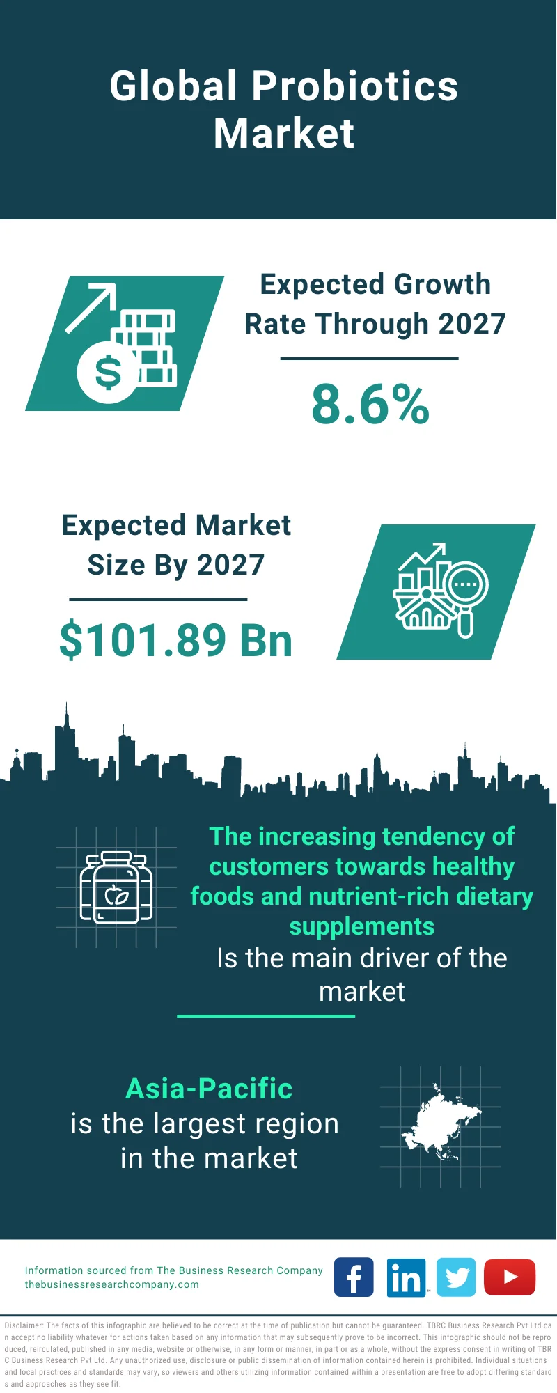 Probiotics Market