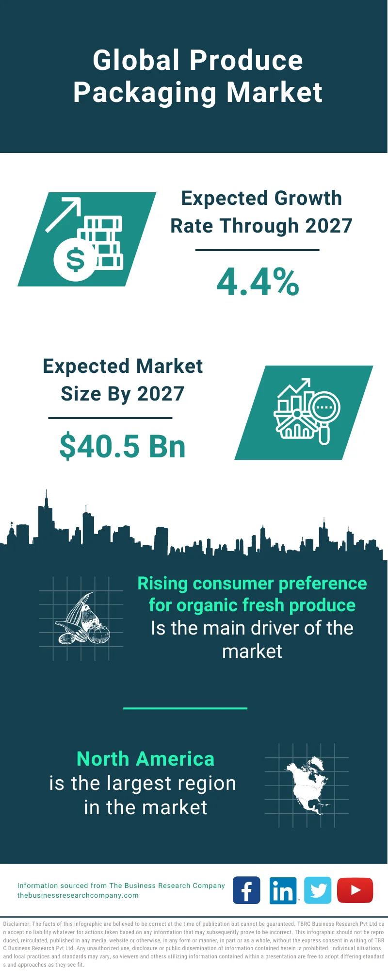 Produce Packaging Market