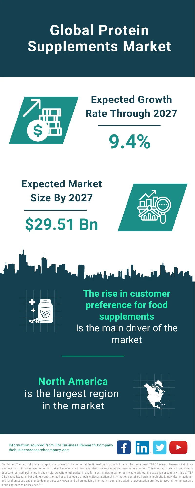 Protein Supplements Market