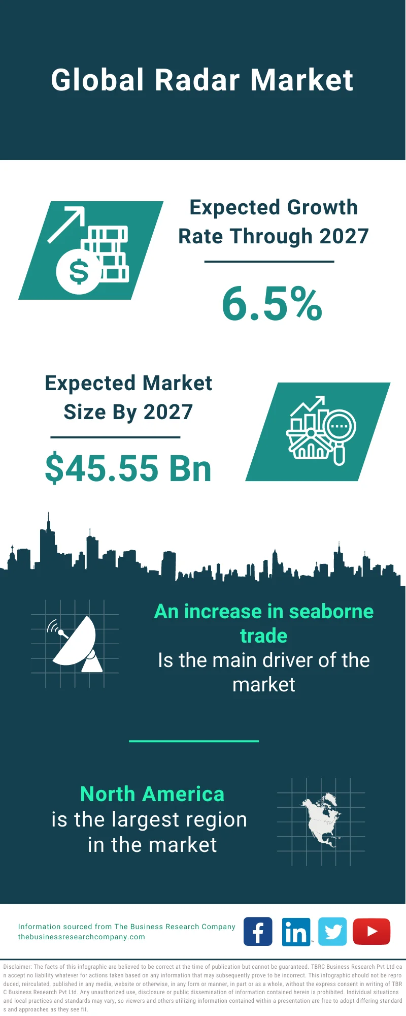 Radar Market 