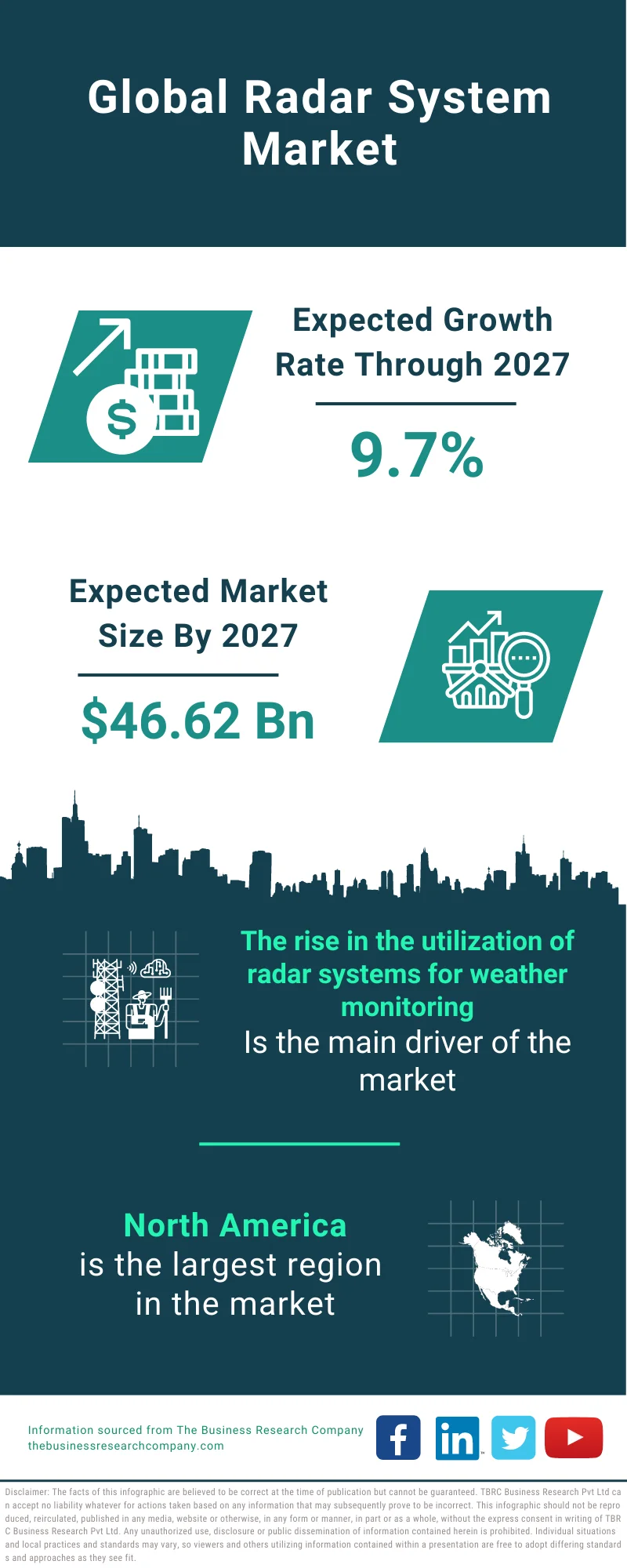 Radar System Market