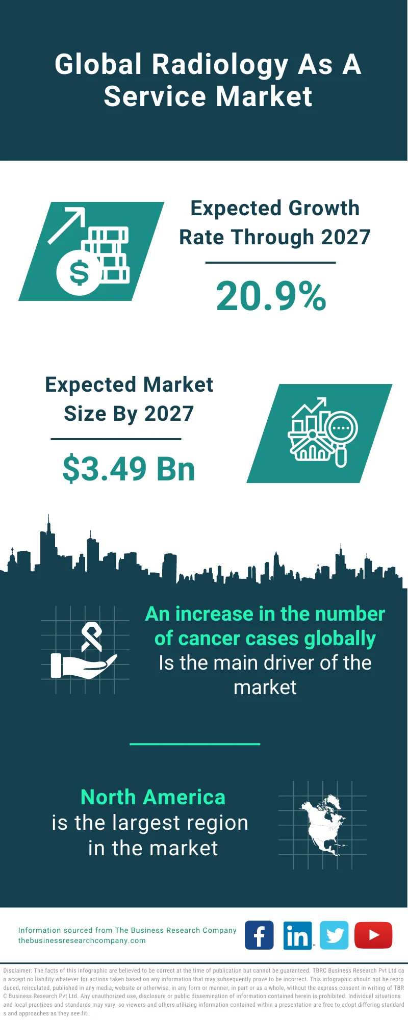 Radiology As A Service Market