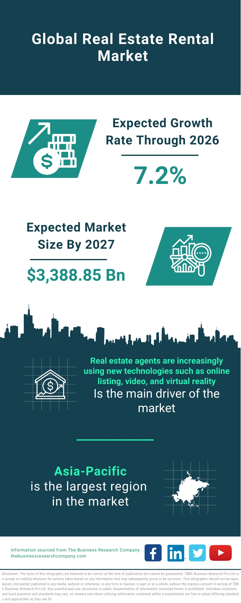Real Estate Rental Market