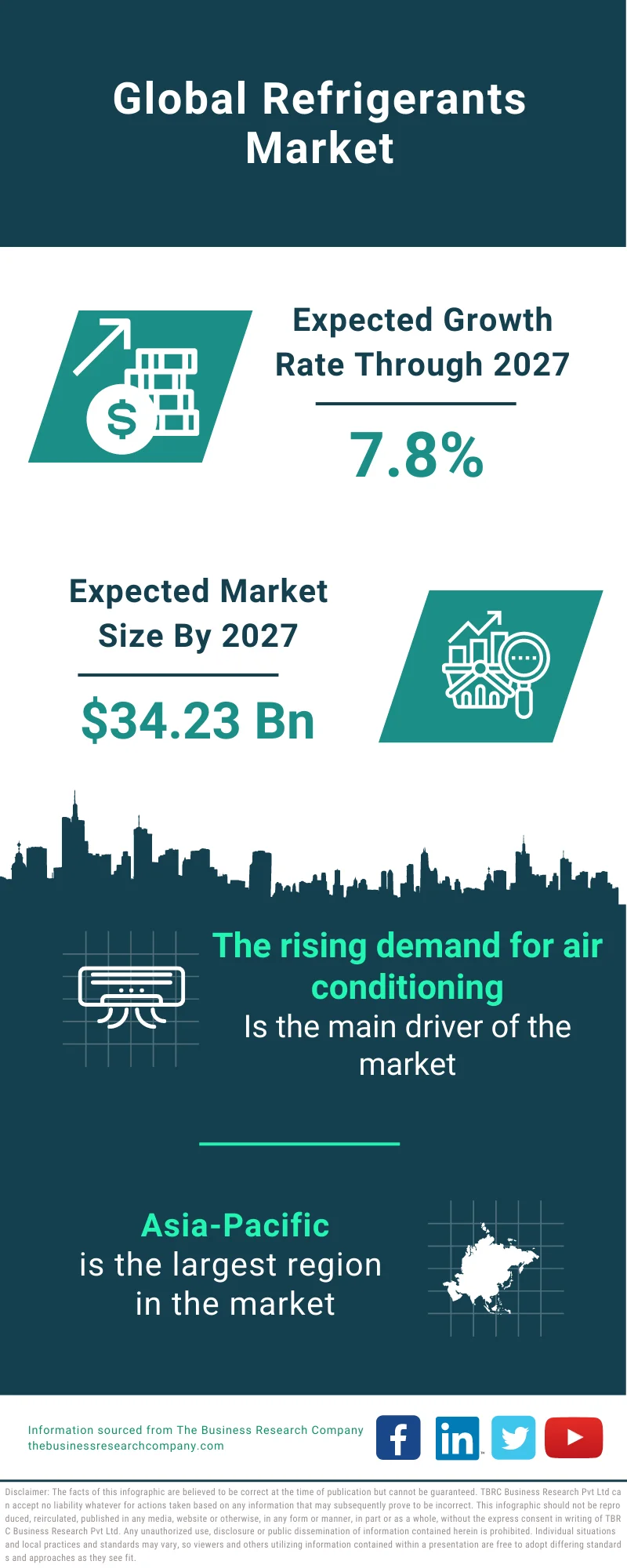 Refrigerants Market