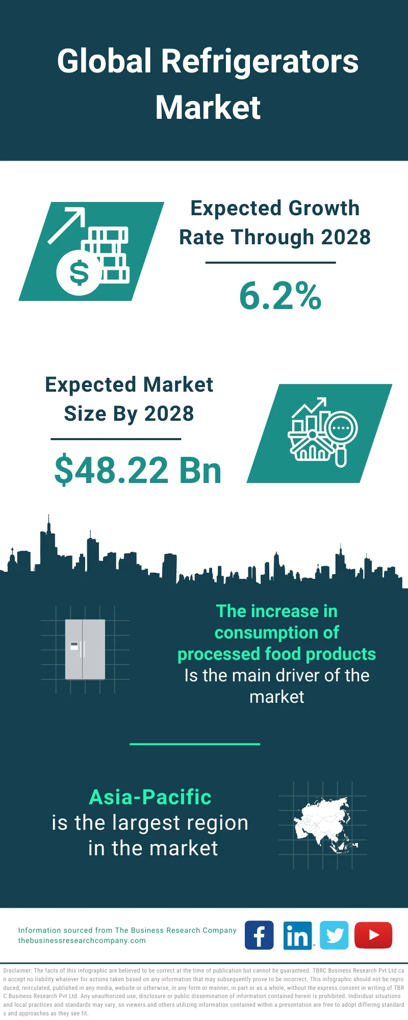 Refrigerators Market