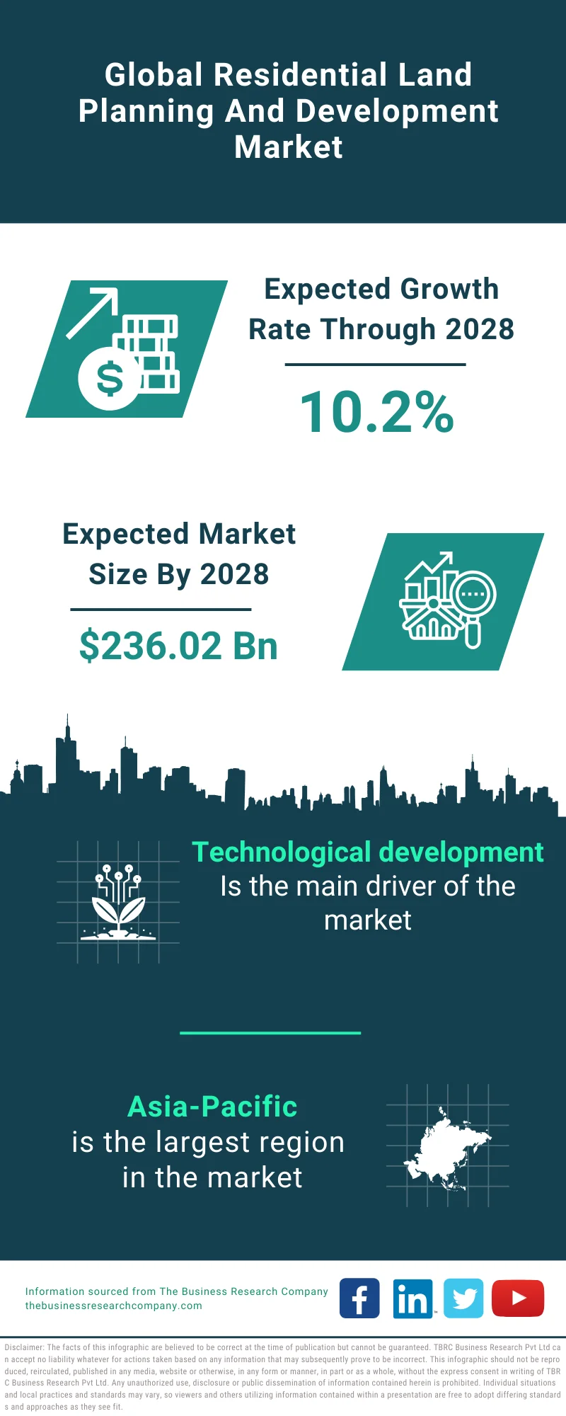 Residential Land Planning And Development Market