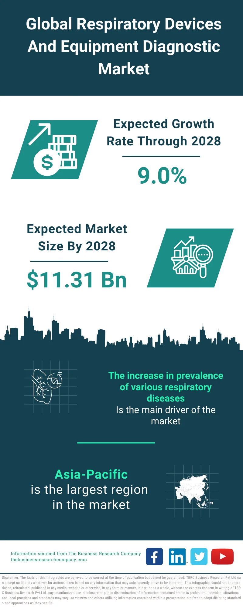 Respiratory Devices And Equipment (Diagnostic) Market