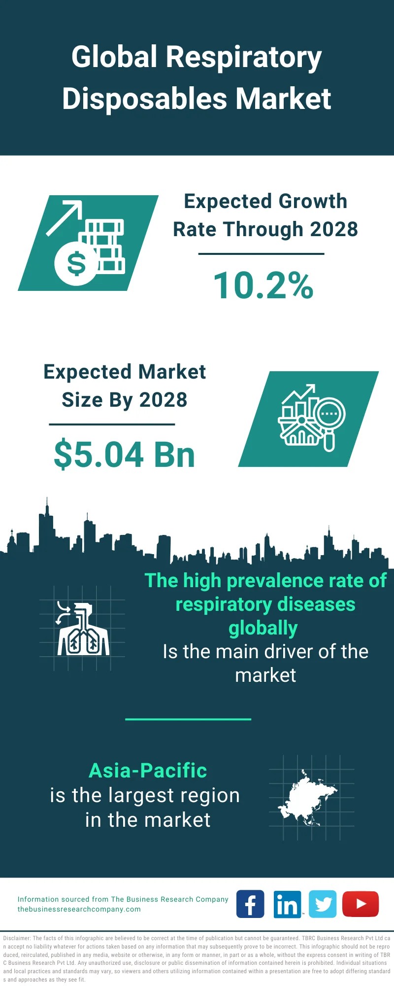 Respiratory Disposables Market