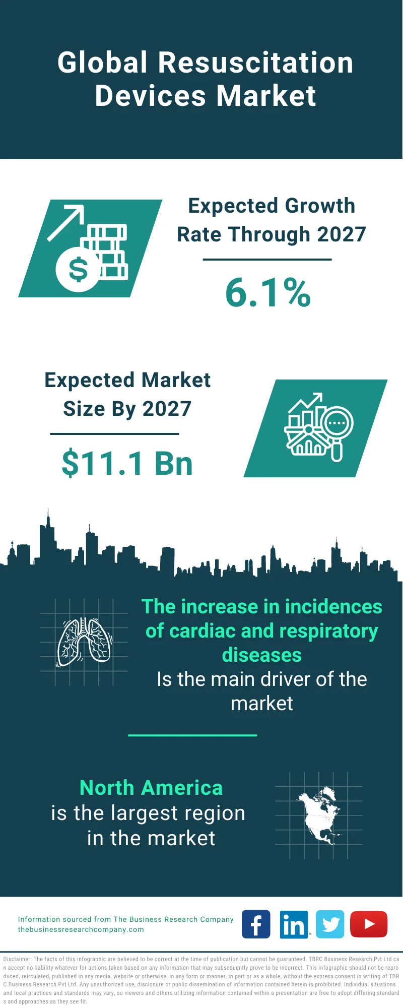 Resuscitation Devices Market