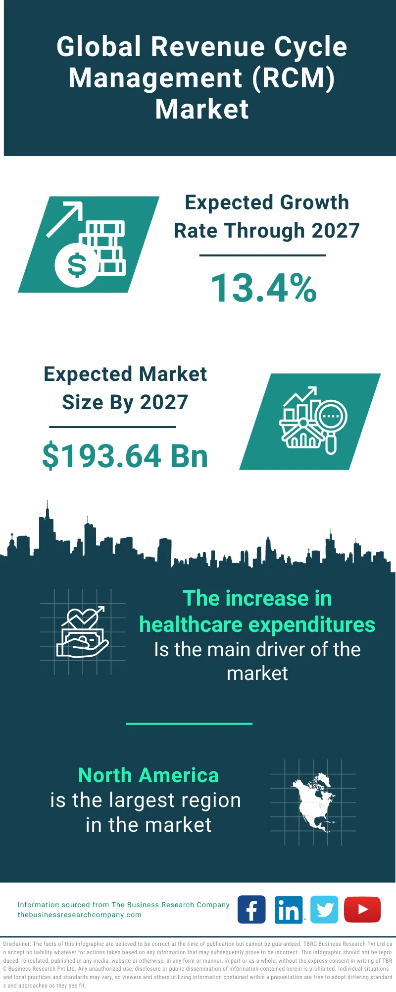 Revenue Cycle Management (RCM) Market