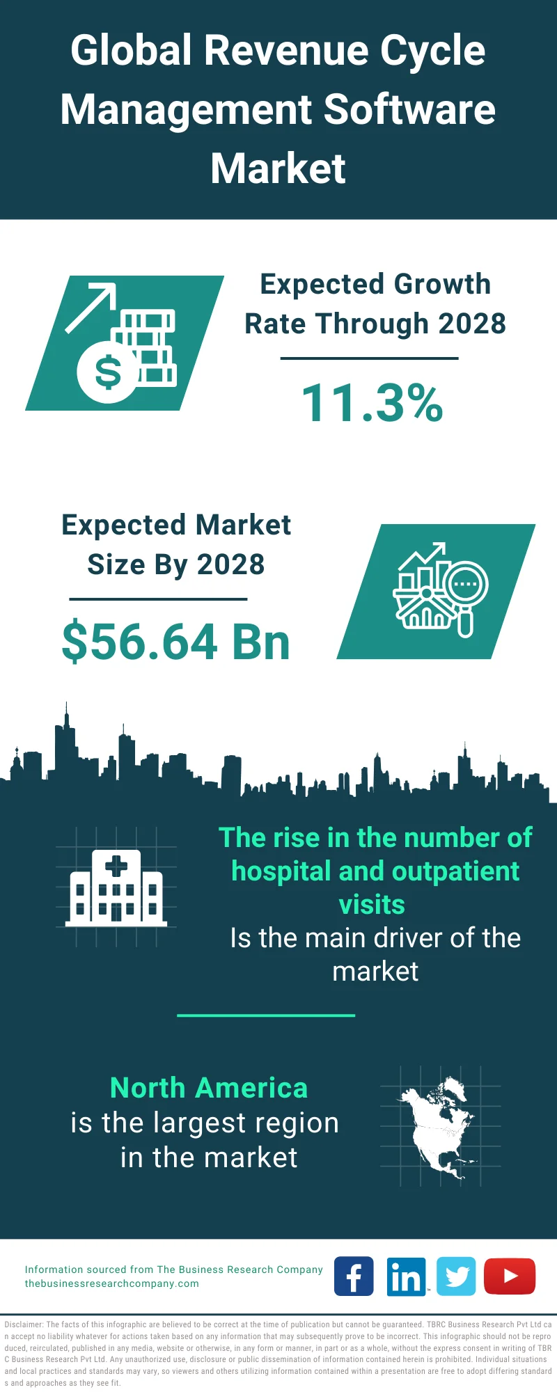 Revenue Cycle Management Software Market