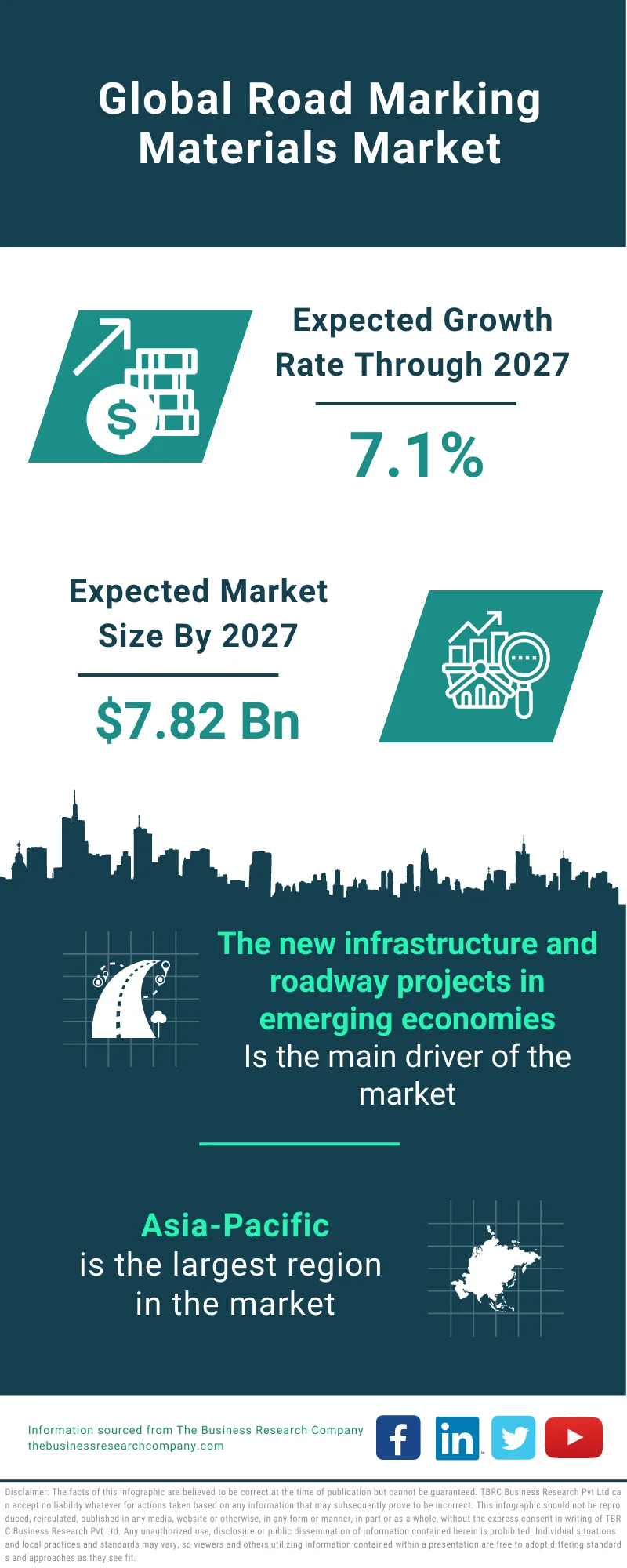 Road Marking Materials Market