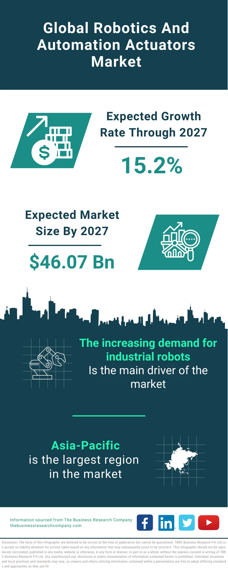 Robotics And Automation Actuators Market