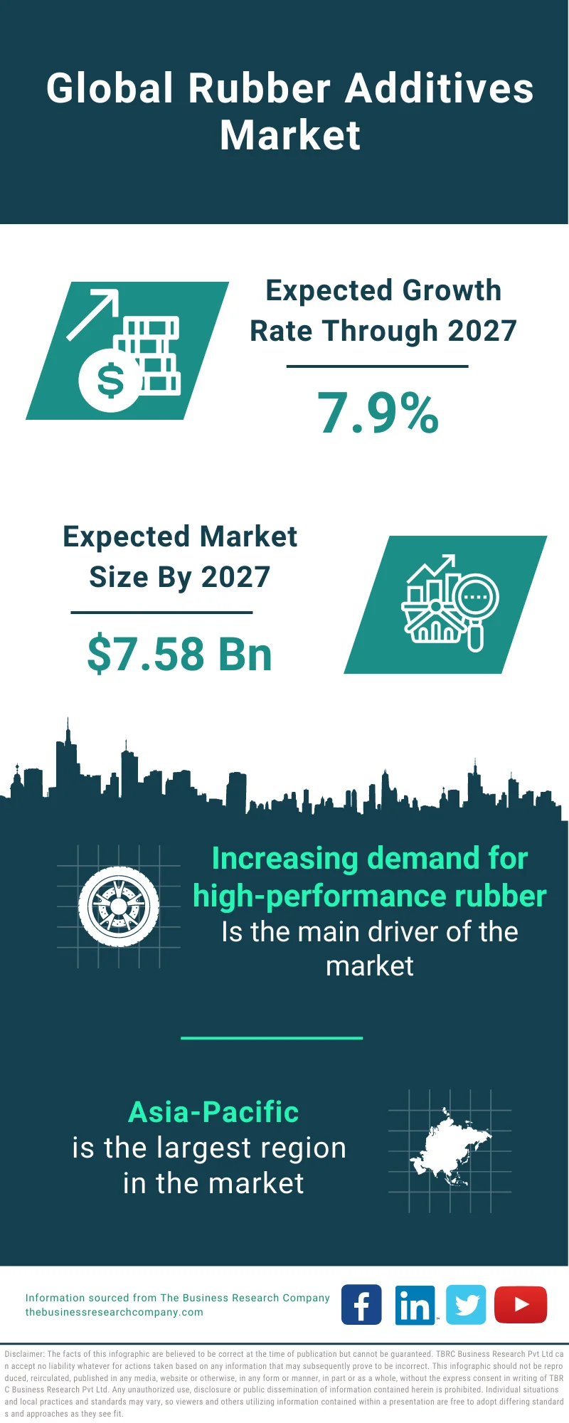 Rubber Additives Market