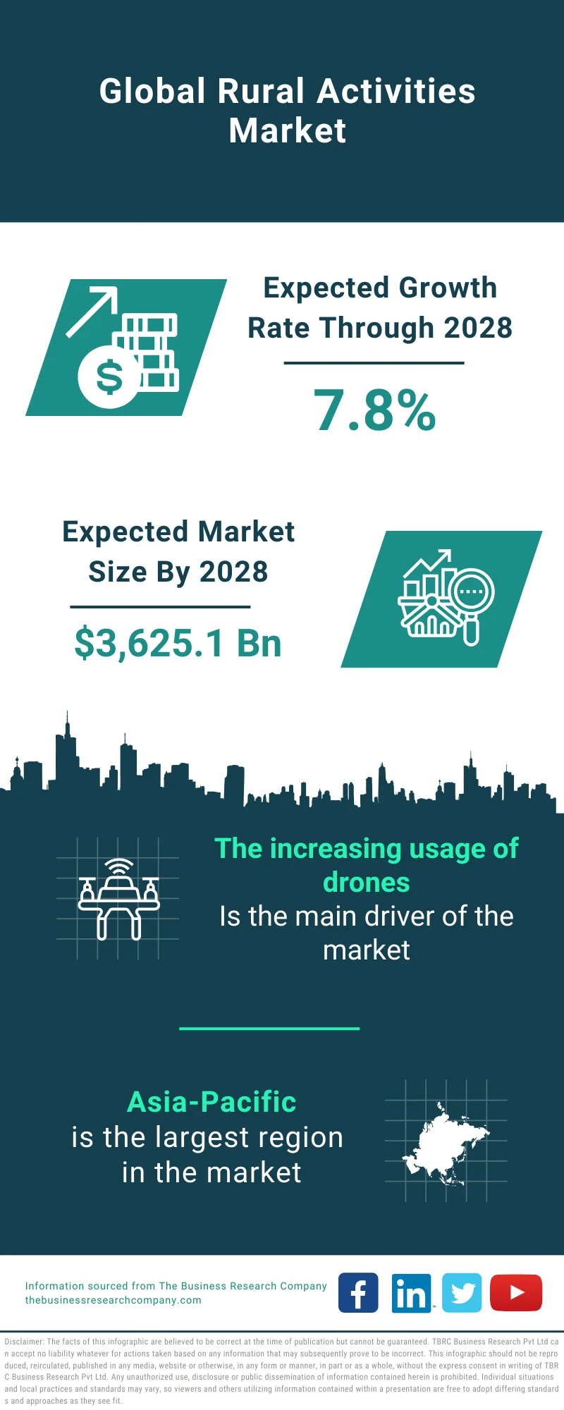 Rural Activities Market