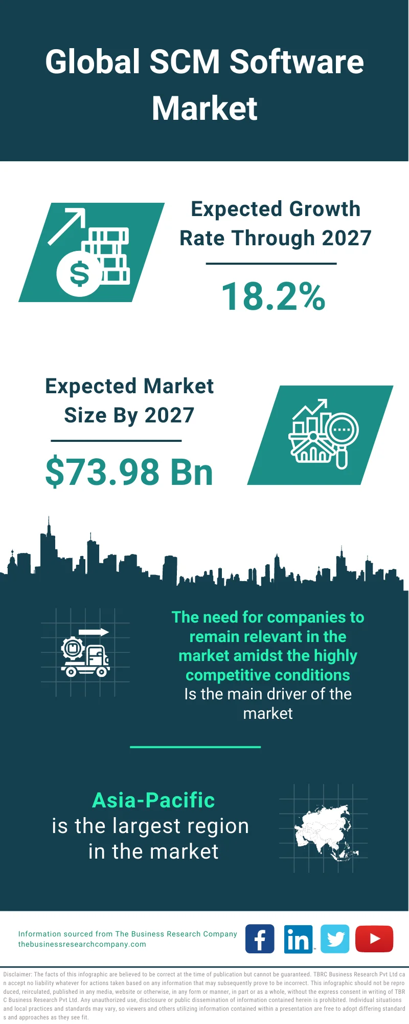 SCM Software Market