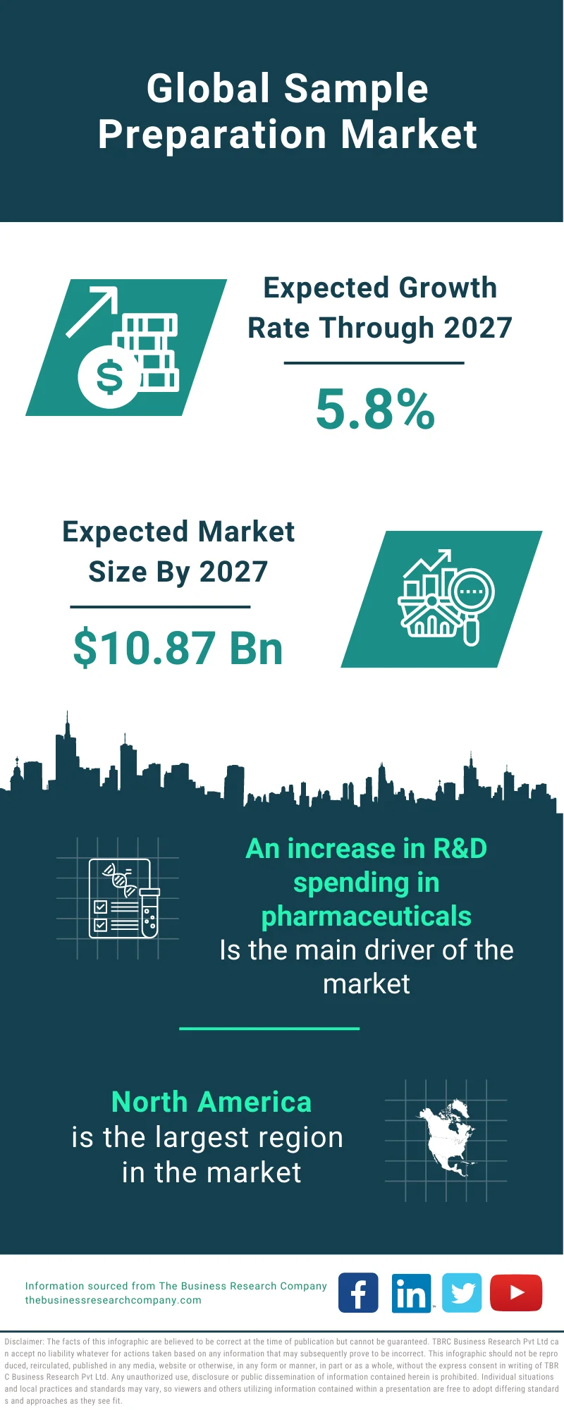 Sample Preparation Market