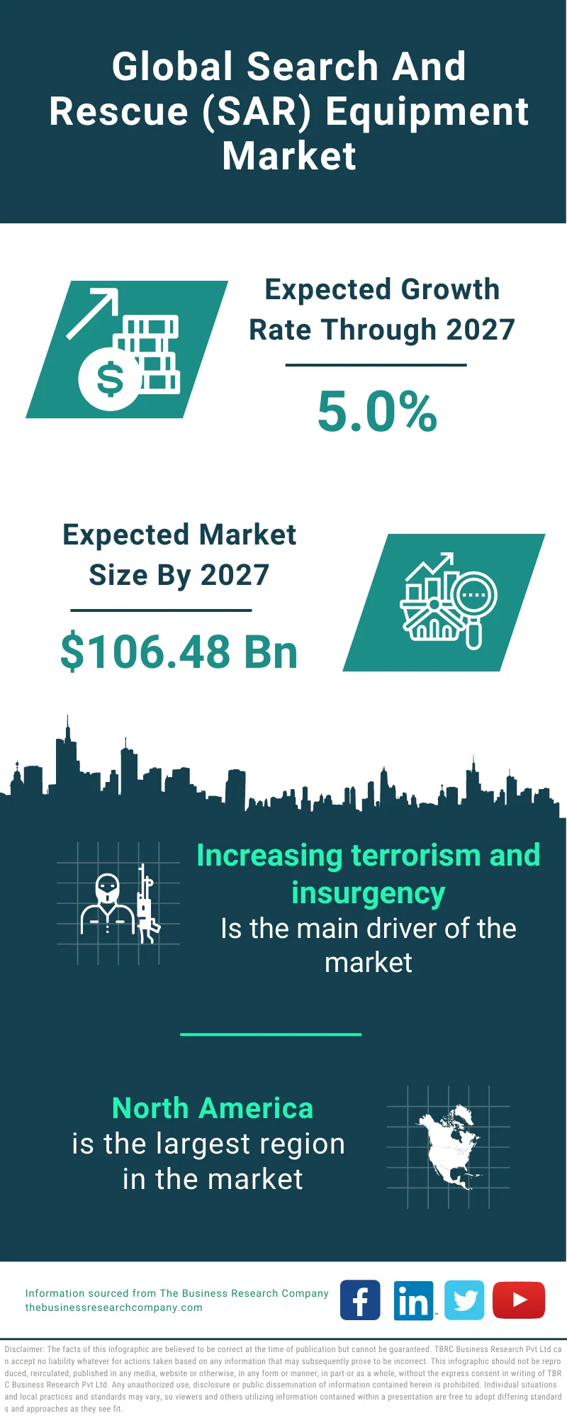 Search And Rescue (SAR) Equipment Market