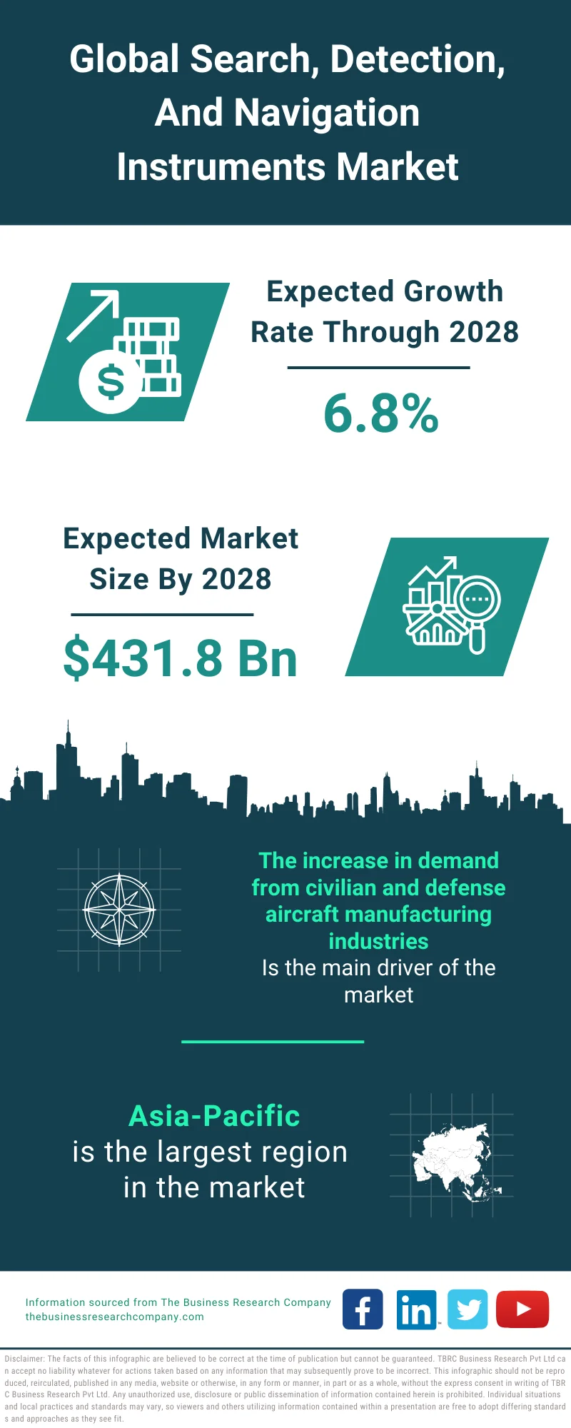 Search, Detection, And Navigation Instruments Market