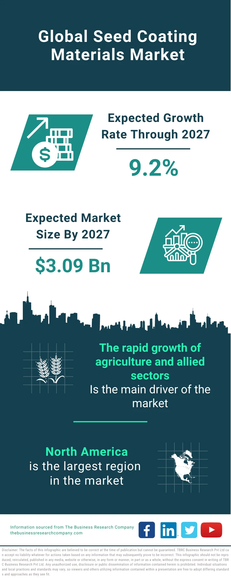 Seed Coating Materials Market