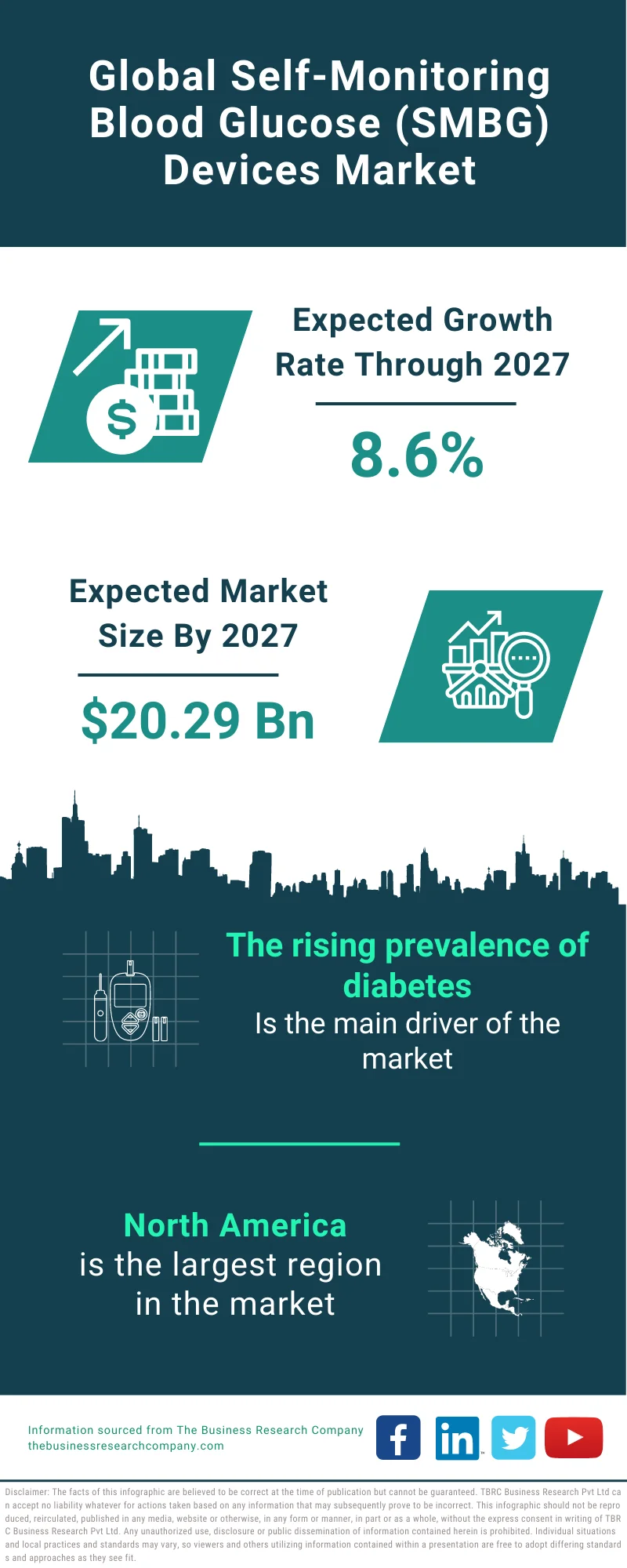 Self-Monitoring Blood Glucose (SMBG) Devices Market