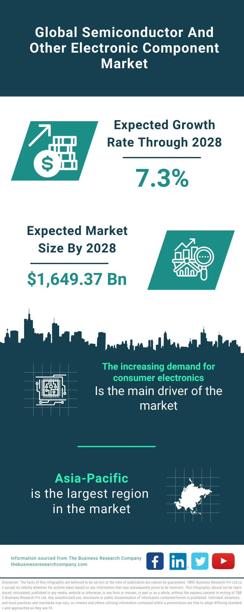 Semiconductor And Other Electronic Component Market