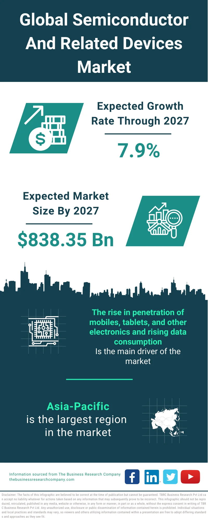 Semiconductor And Related Devices Market