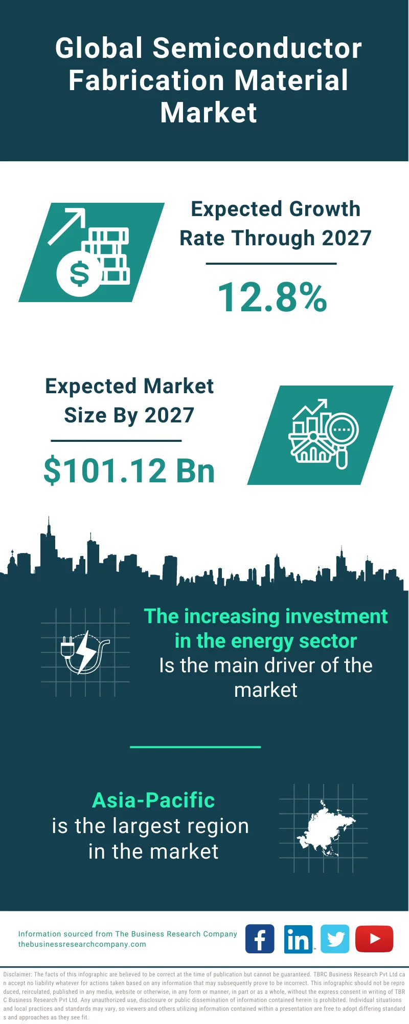 Semiconductor Fabrication Material Market