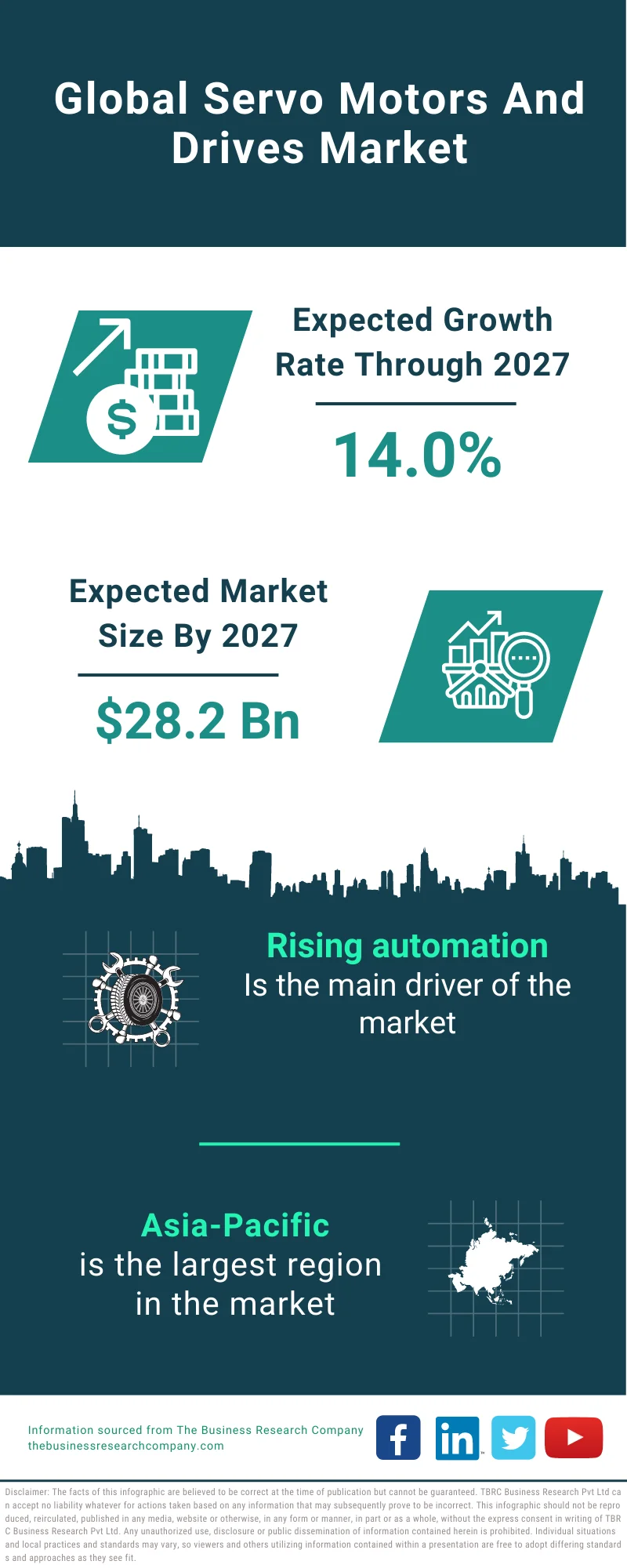 Servo Motors and Drives Market