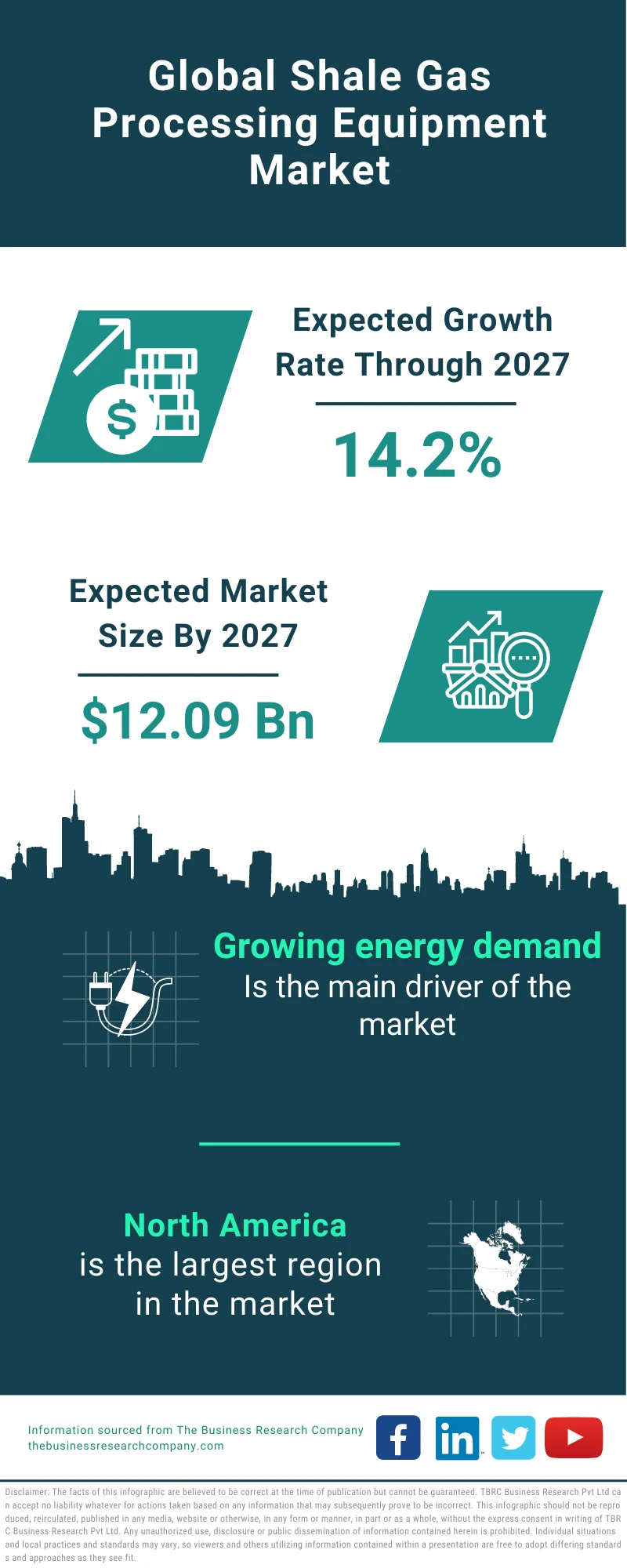 Shale Gas Processing Equipment Market