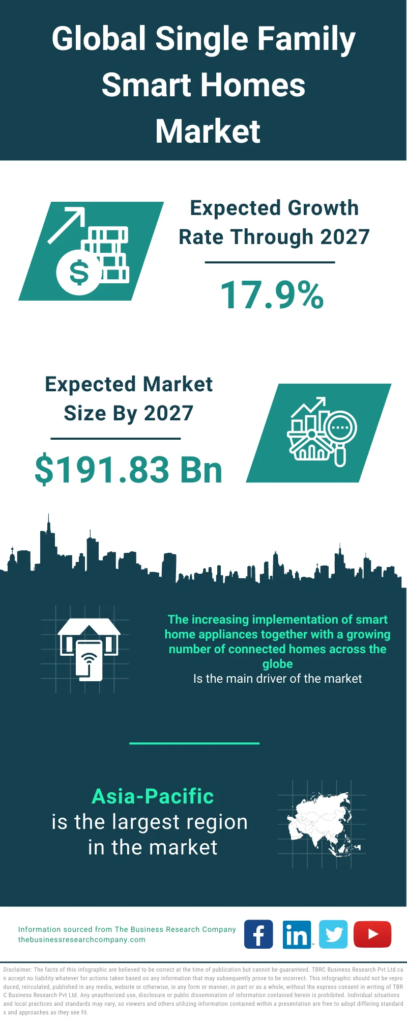 Single-Family Smart Homes Market